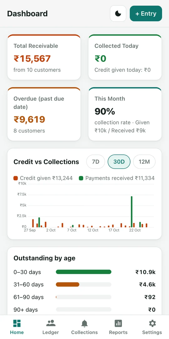 Credit Book dashboard: total receivable, collected today, overdue and charts